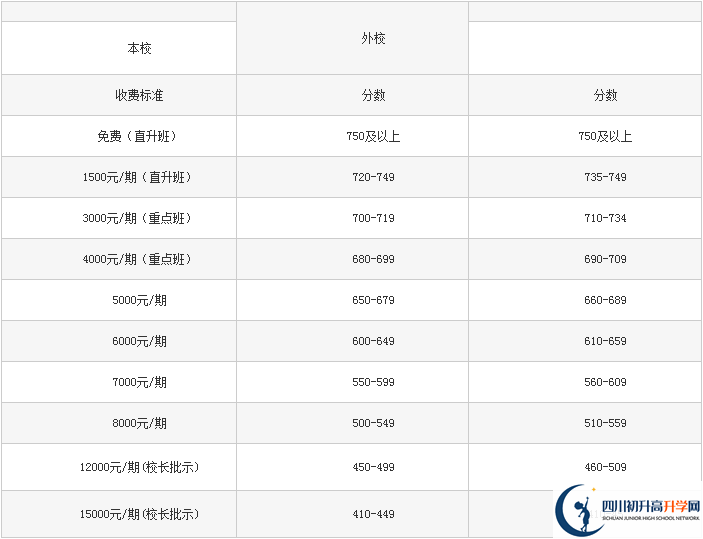 2022年巴中龍泉外國語學(xué)校學(xué)費(fèi)是多少？