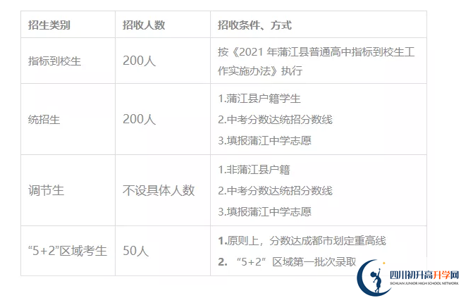 2022年成都市蒲江中學培優(yōu)班有多少個？