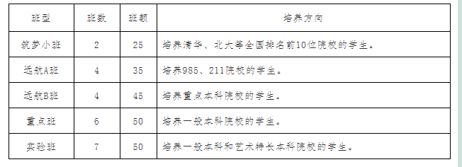 2022年巴中市恩陽中學(xué)最新招生計劃是什么，有何變化？