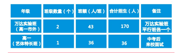 2022年廣元市黃岡學(xué)校萬達實驗班有多少個？