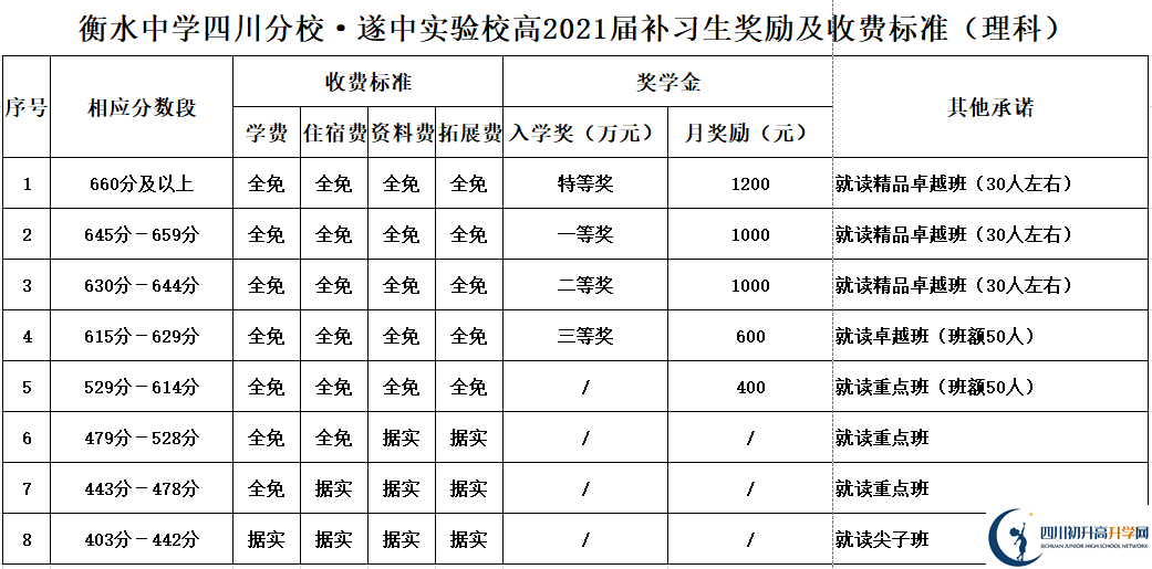 2022年遂寧市遂寧中學(xué)外國(guó)語實(shí)驗(yàn)學(xué)校高三復(fù)讀招生簡(jiǎn)章