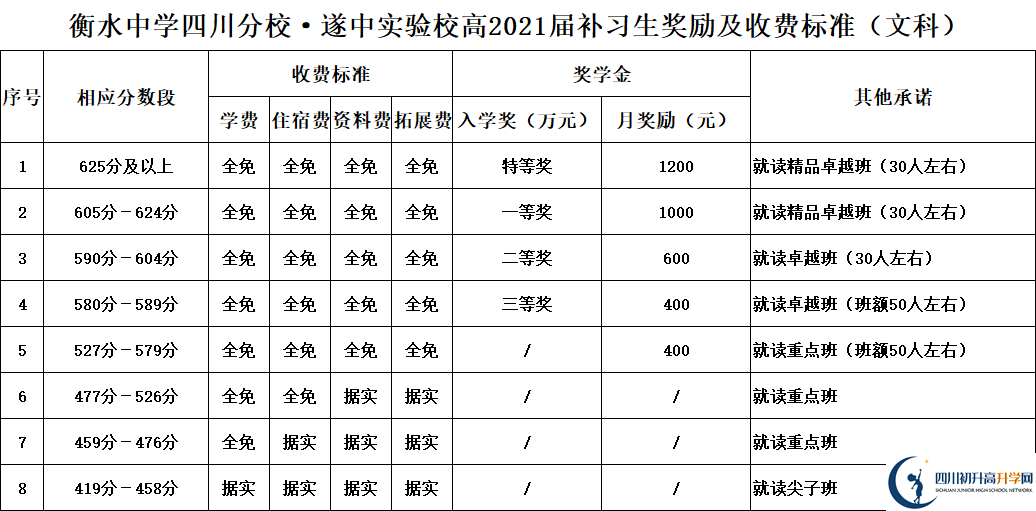 2022年遂寧市遂寧中學(xué)外國(guó)語實(shí)驗(yàn)學(xué)校高三復(fù)讀招生簡(jiǎn)章