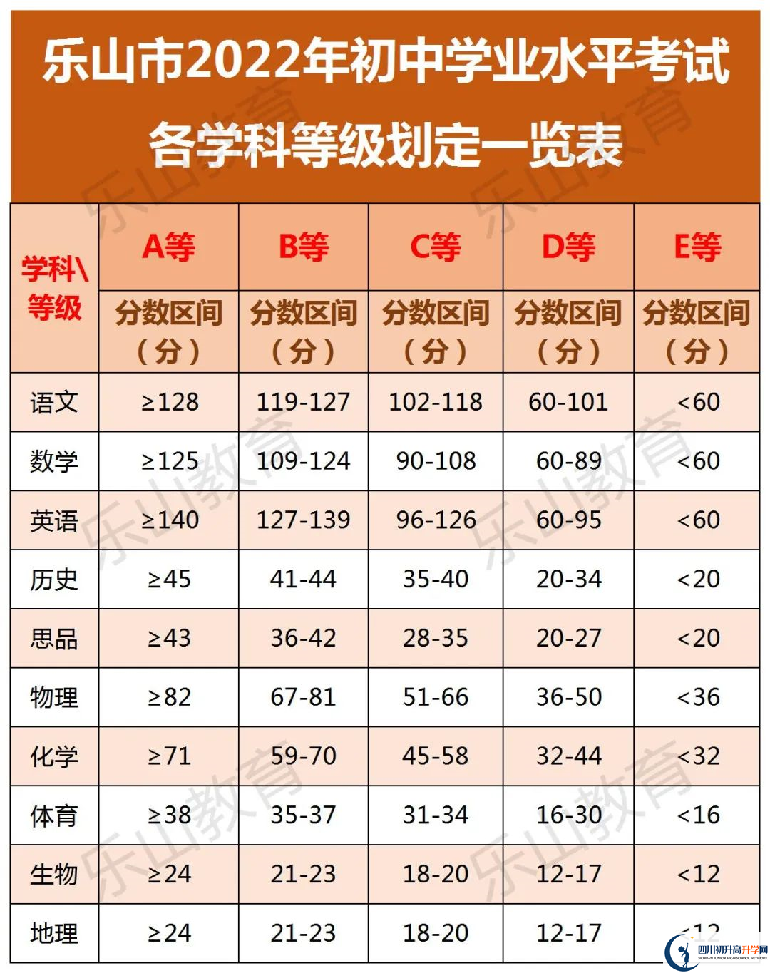 2022年樂山市峨眉山市第一中學中考錄取分數線是多少？