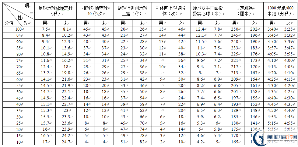 2022年成都市郫都區(qū)中考體育成績(jī)查詢?nèi)肟? title=