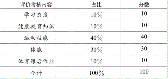 2022年成都市武侯區(qū)中考體育考試評分標(biāo)準(zhǔn)是什么是否有變化