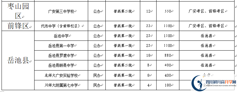 2022年廣安市中考錄取比例是多少？