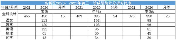 2022年成都中考二診考試有何變化？