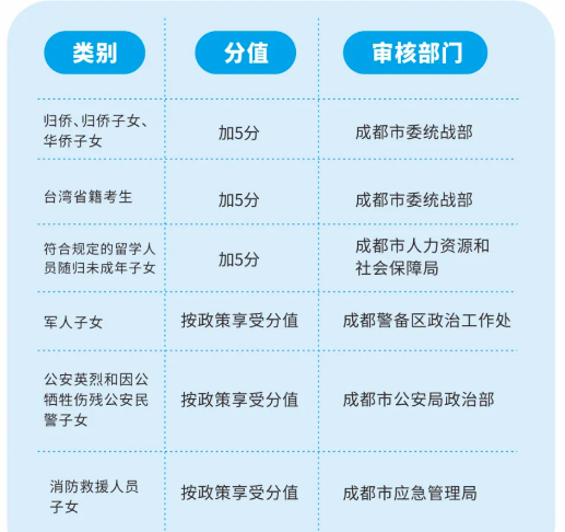 2022年成都市中考加分如何申請辦理，資料獲取