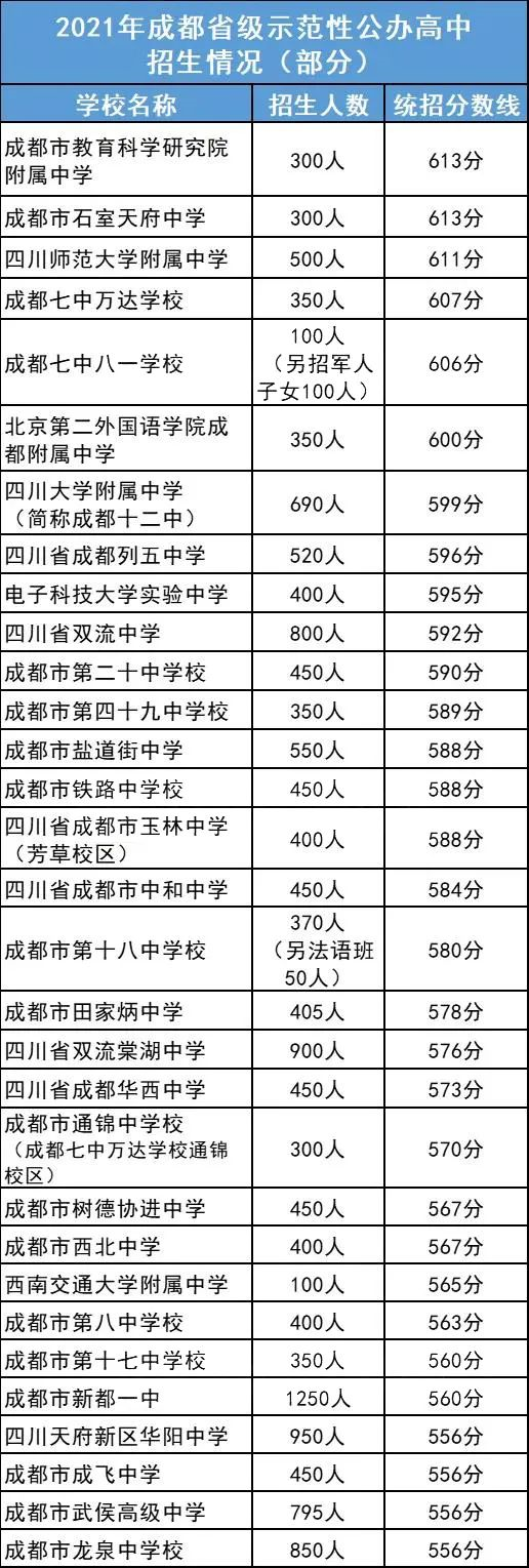 2022年成都市雙流區(qū)初升高人數(shù)是多少？