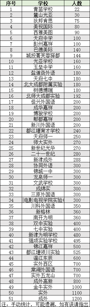 2022年成都市溫江區(qū)初升高人數(shù)是多少？