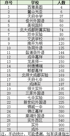 2022年成都市雙流區(qū)初升高人數(shù)是多少？