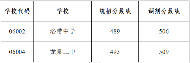 2022年成都市青白江區(qū)初升高招生分?jǐn)?shù)