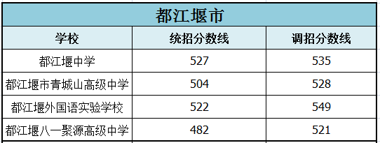 2022年成都市簡(jiǎn)陽(yáng)市初升高招生分?jǐn)?shù)