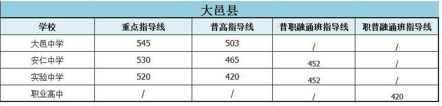 2022年成都市初升高招生分?jǐn)?shù)