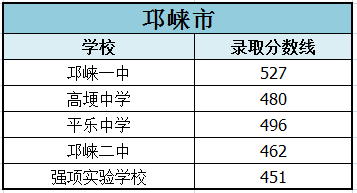 2022年成都市簡(jiǎn)陽(yáng)市初升高招生分?jǐn)?shù)