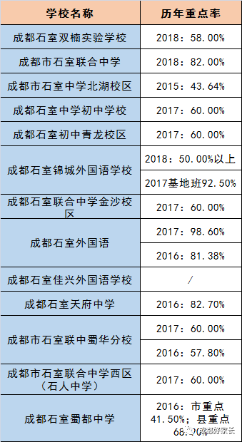 成都市溫江區(qū)近三年初升高的升學率