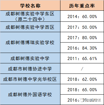 成都市武侯區(qū)近三年初升高的升學(xué)率