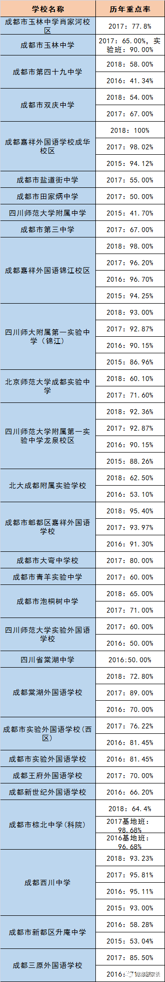 成都市溫江區(qū)近三年初升高的升學率