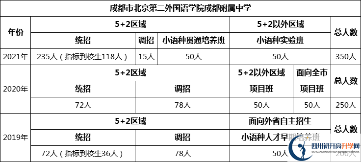 成都市北二外國(guó)語(yǔ)學(xué)院成都附屬中學(xué)2022年招生計(jì)劃是多少？