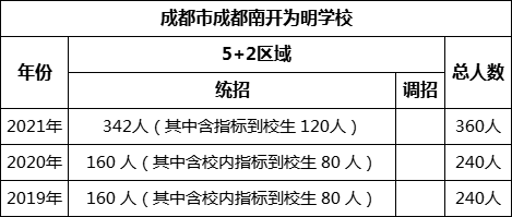 成都市成都南開為明學(xué)校2022年招生計(jì)劃是多少？