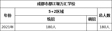 成都市都江堰萬匯學(xué)校2022年招生計劃是多少？