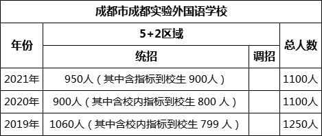 成都市成都實(shí)驗(yàn)外國(guó)語(yǔ)學(xué)校2022年招生人數(shù)是多少？