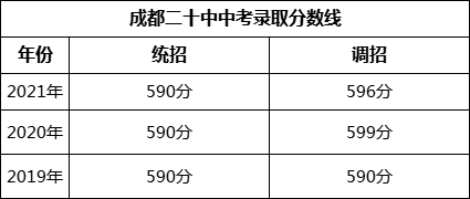 成都市成都二十中2022年中考錄取分數(shù)線是多少？