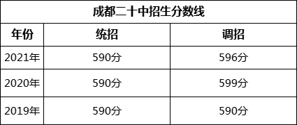 成都市成都二十中2022年招生分?jǐn)?shù)線是多少？