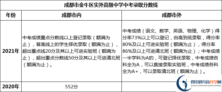 成都市金牛區(qū)實外高級中學(xué)2022年中考錄取分?jǐn)?shù)線是多少？