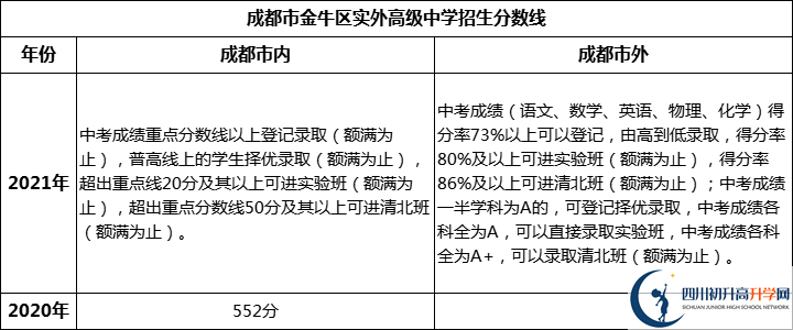 成都市金牛區(qū)實(shí)外高級中學(xué)2022年招生分?jǐn)?shù)線是多少？