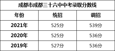 成都市成都三十六中2022年招生分?jǐn)?shù)線(xiàn)是多少？