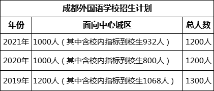 成都市成都外國語學(xué)校2022年招生簡章