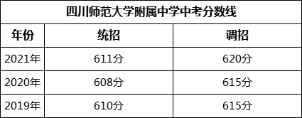 成都市四川師范大學附屬中學2022年招生簡章