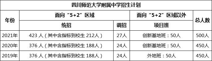 成都市四川師范大學附屬中學2022年招生簡章