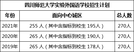 成都市四川師范大學(xué)實驗外國語學(xué)校2022年招生政策