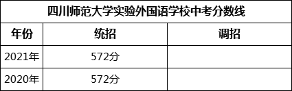 成都市四川師范大學(xué)實驗外國語學(xué)校2022年招生政策