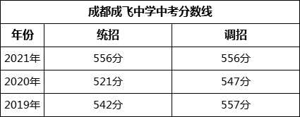 成都市成都成飛中學2022年招生政策