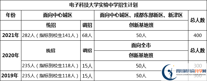 成都市電子科技大學實驗中學2022年招生條件