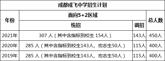 成都市成都成飛中學2022年招生政策