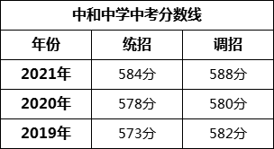 成都市中和中學(xué)2022年招生簡(jiǎn)章