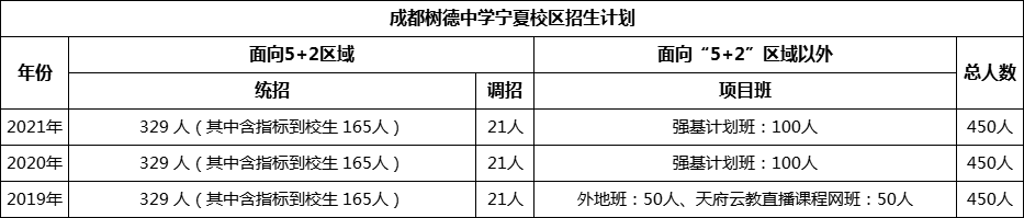 成都市成都樹德中學寧夏校區(qū)2022年招生簡章