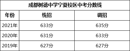 成都市成都樹德中學(xué)寧夏校區(qū)2022年招生政策