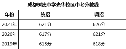 成都市成都樹德中學(xué)光華校區(qū)2022年招生簡章