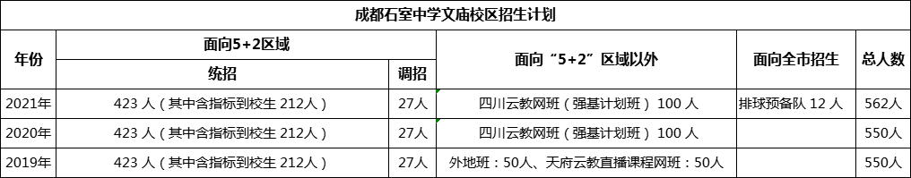 成都市成都石室中學(xué)文廟校區(qū)2022年招生簡(jiǎn)章