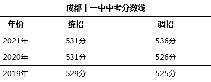 成都市成都十一中2022年招生政策