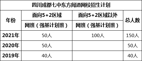 成都市四川成都七中東方聞道網(wǎng)校2022年招生簡(jiǎn)章