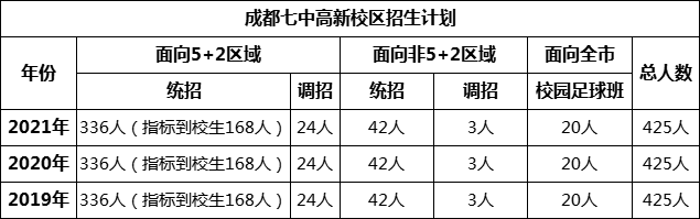 成都市成都七中高新校區(qū)2022年招生簡(jiǎn)章