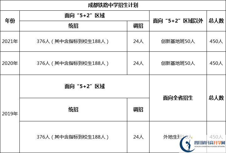 成都市成都鐵路中學2022年招生簡章