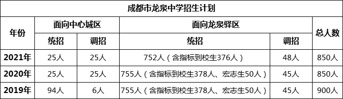 成都市龍泉中學(xué)2022年招生簡章