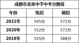 成都市龍泉中學(xué)2022年招生條件